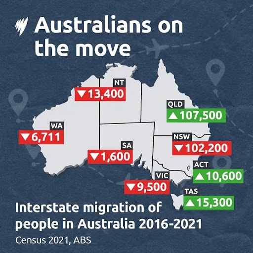 migration of AUS