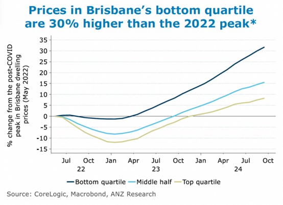 price in brisbane's bottom quartile are 30%