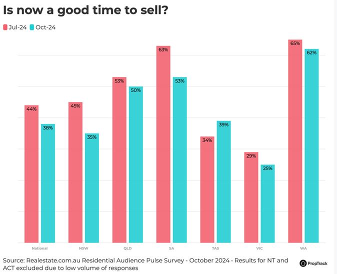 Is-now-a-good-time-to-sell